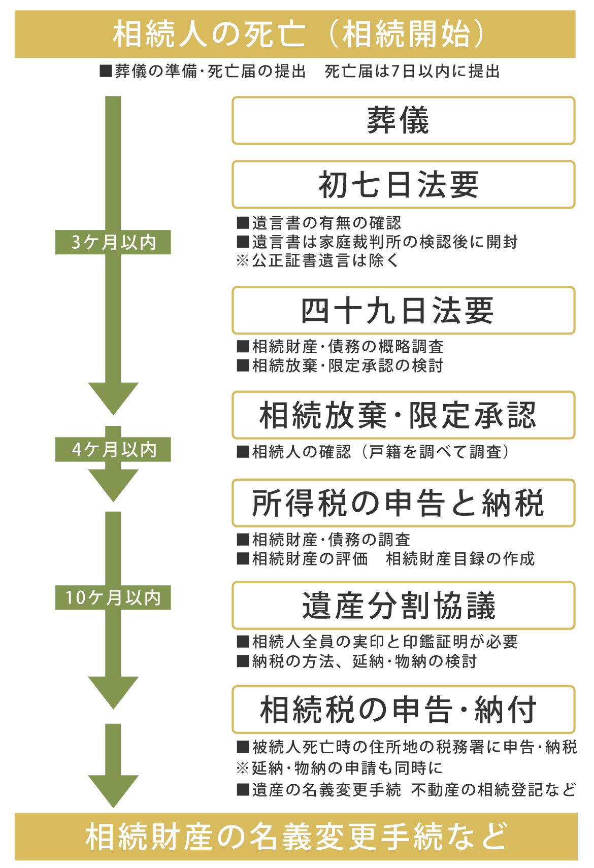 相続発生後の流れ